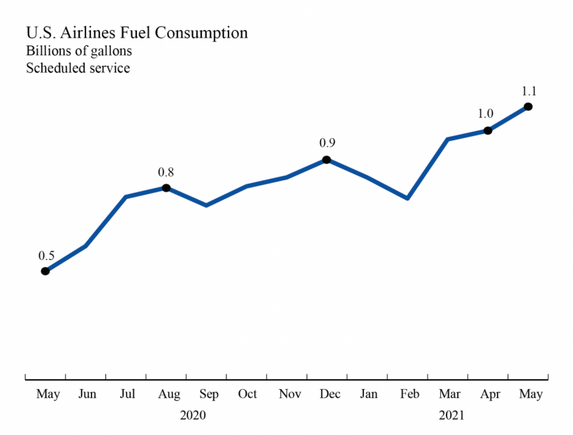 U.S. Airlines May 2021 Fuel Use Up 9.4 from April Bureau of